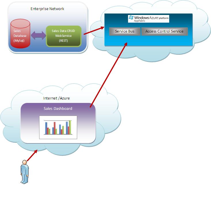 Scenario Architecture